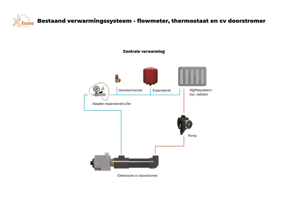 Cv doorstromer